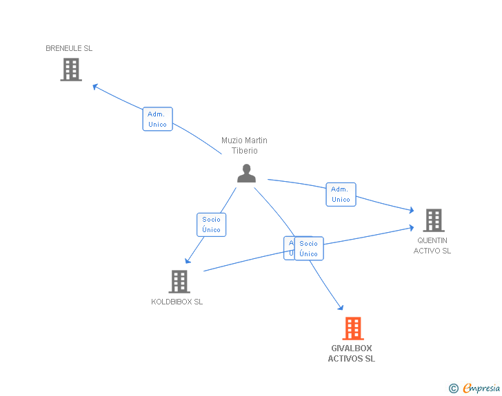 Vinculaciones societarias de GIVALBOX ACTIVOS SL