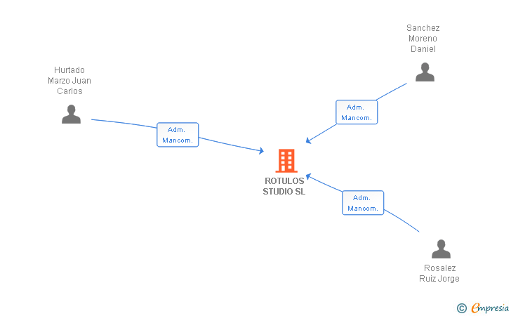 Vinculaciones societarias de ROTULOS STUDIO SL