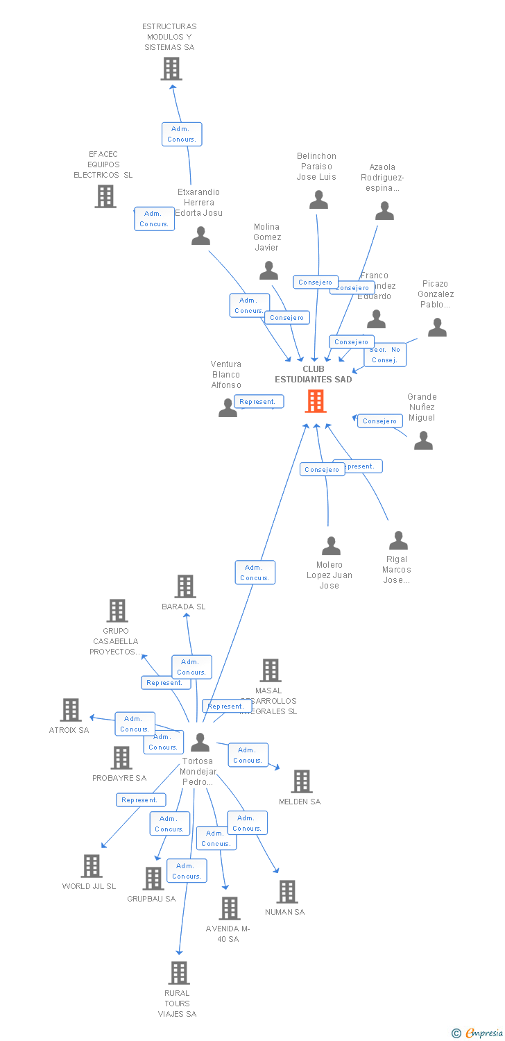 Vinculaciones societarias de CLUB ESTUDIANTES SAD