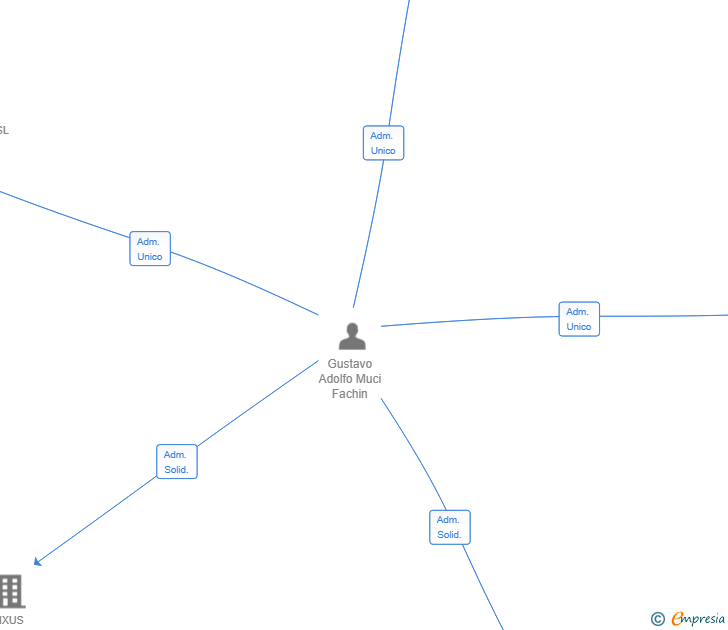Vinculaciones societarias de INVERSIONES KAPITAINA SL
