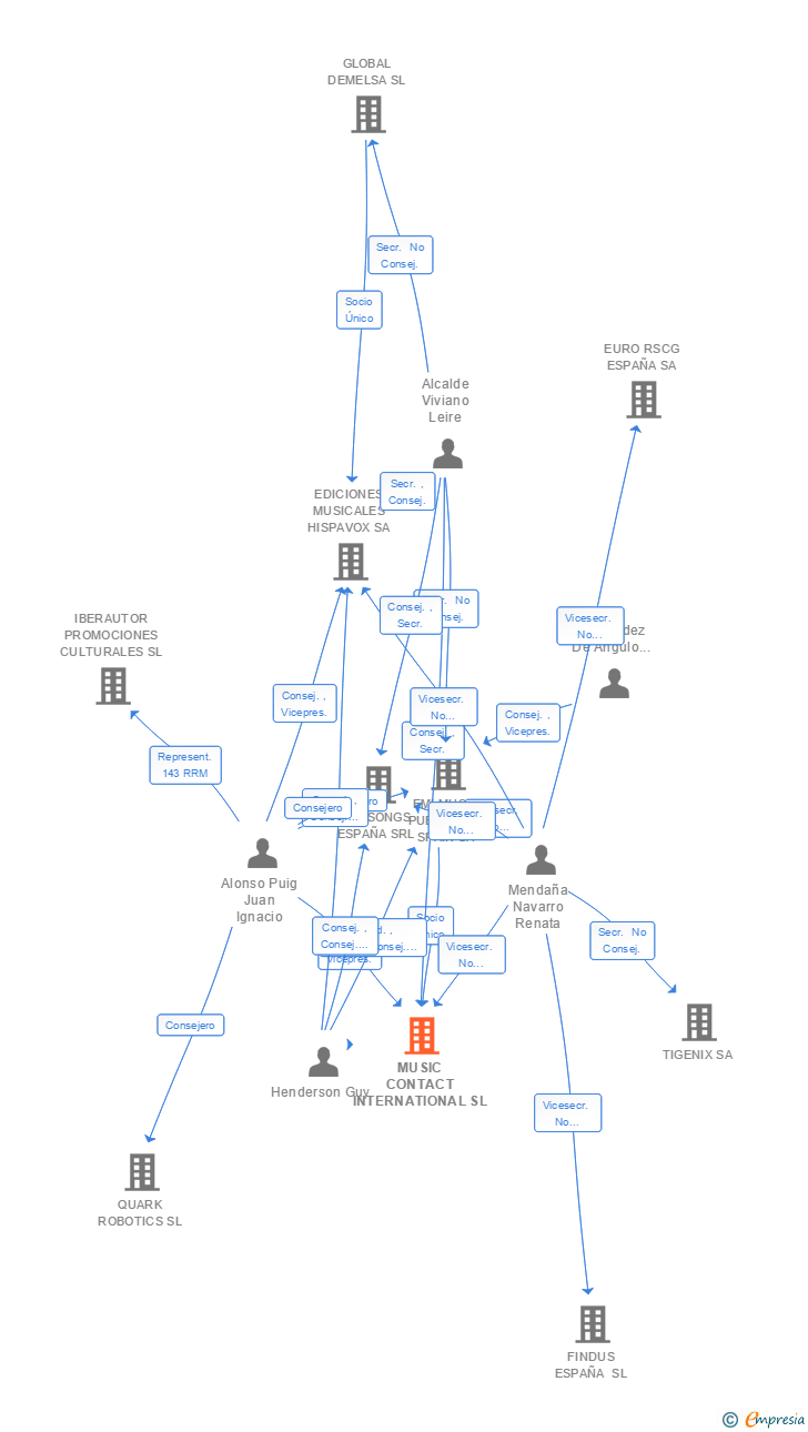 Vinculaciones societarias de MUSIC CONTACT INTERNATIONAL SL
