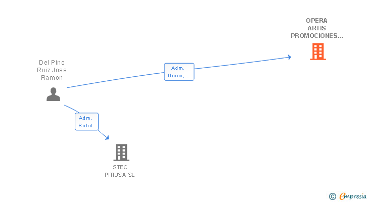 Vinculaciones societarias de OPERA ARTIS PROMOCIONES Y CONSTRUCCIONES SL