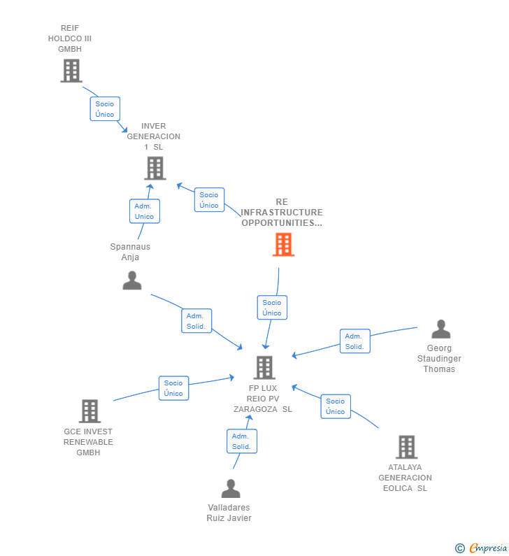 Vinculaciones societarias de RE INFRASTRUCTURE OPPORTUNITIES HOLDING SRL