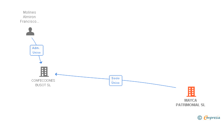 Vinculaciones societarias de MAYCA PATRIMONIAL SL