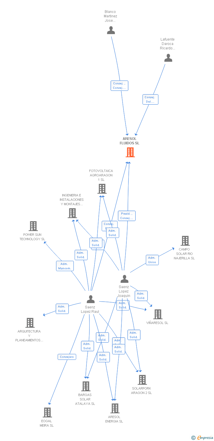 Vinculaciones societarias de ARESOL FLUIDOS SL