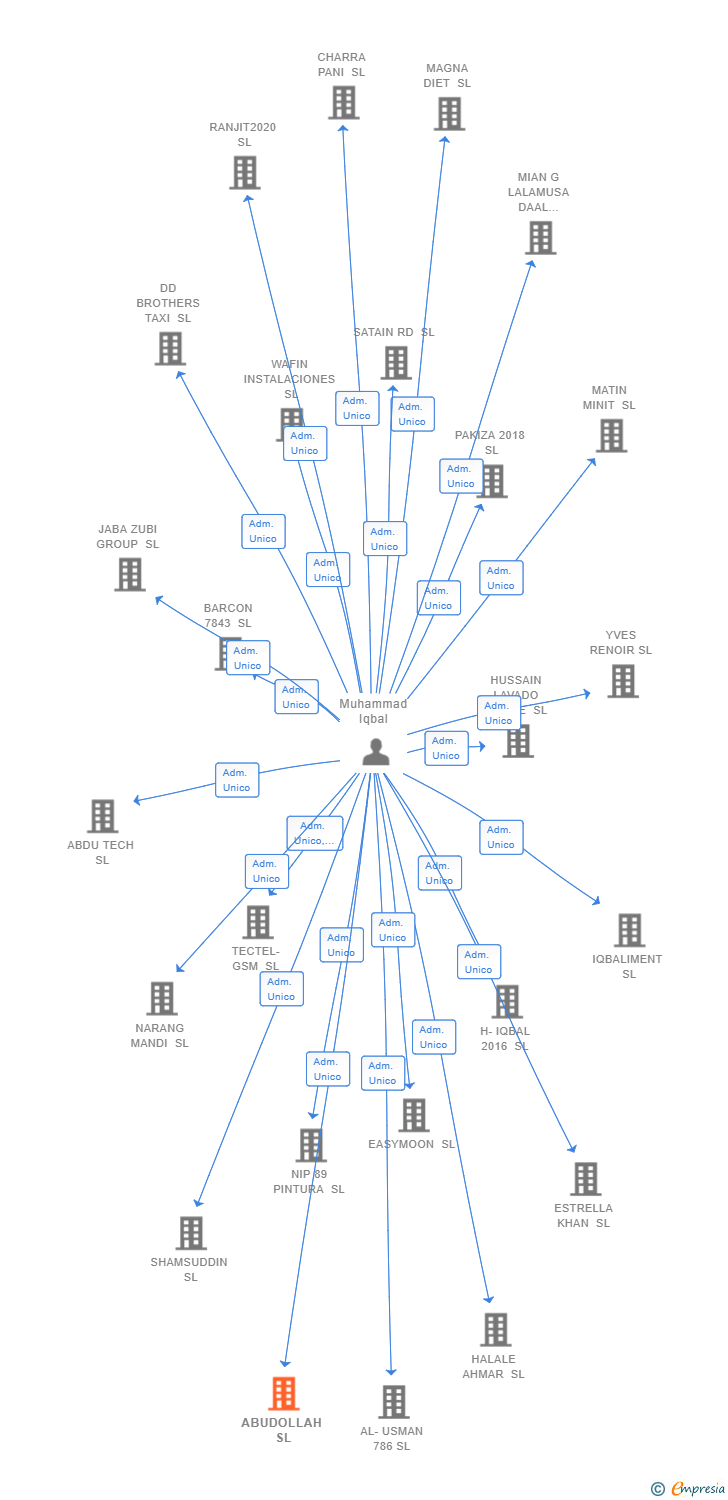 Vinculaciones societarias de ABUDOLLAH SL