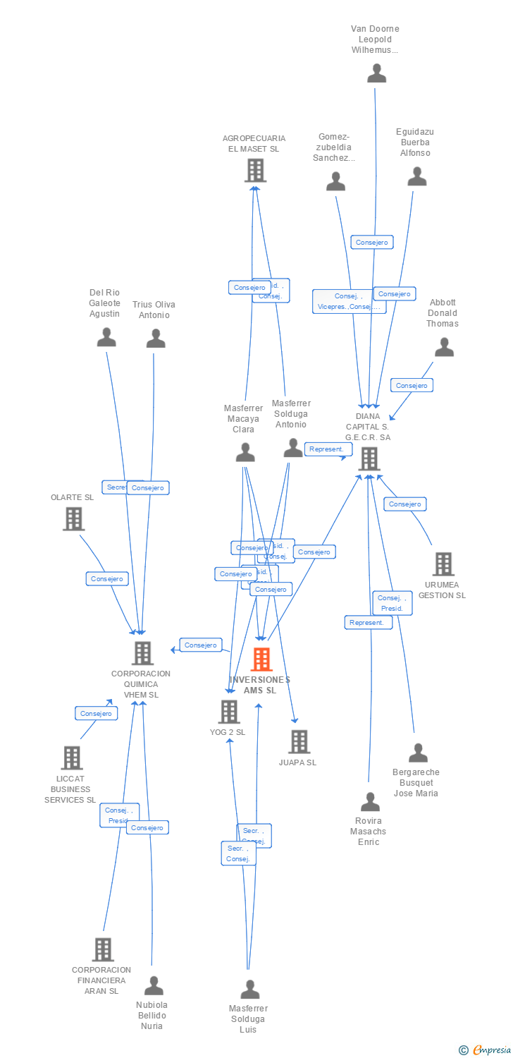 Vinculaciones societarias de INVERSIONES AMS SL