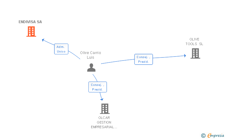 Vinculaciones societarias de ENDIVISA SA (EXTINGUIDA)