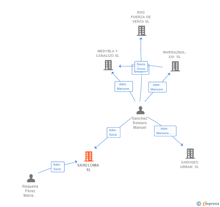 Vinculaciones societarias de SARELOMA SL