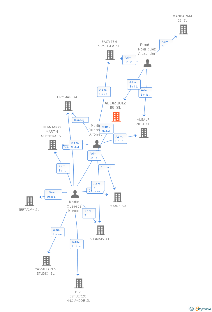 Vinculaciones societarias de VELAZQUEZ 80 SL