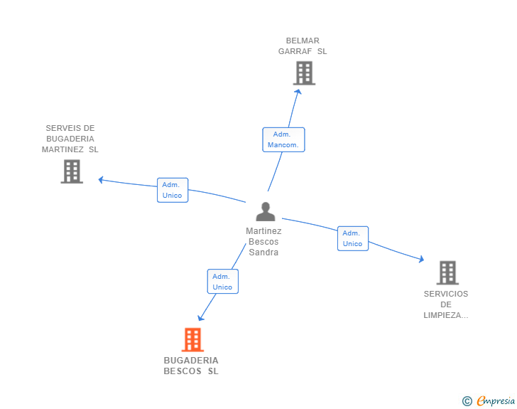 Vinculaciones societarias de BUGADERIA BESCOS SL