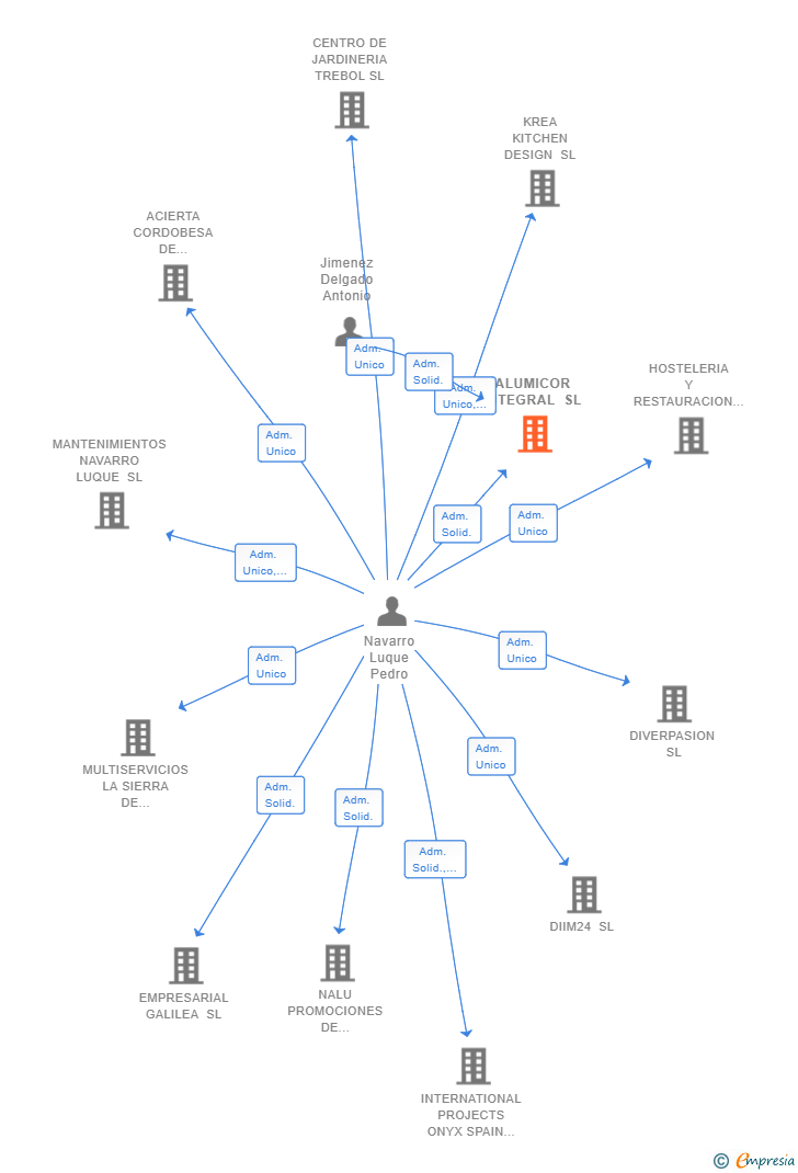 Vinculaciones societarias de ALUMICOR INTEGRAL SL
