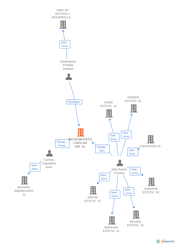 Vinculaciones societarias de MICROINJERTO CAPILAR 360 SL