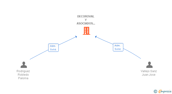 Vinculaciones societarias de DECOROVAL Y ASOCIADOS EN DECORACION SL