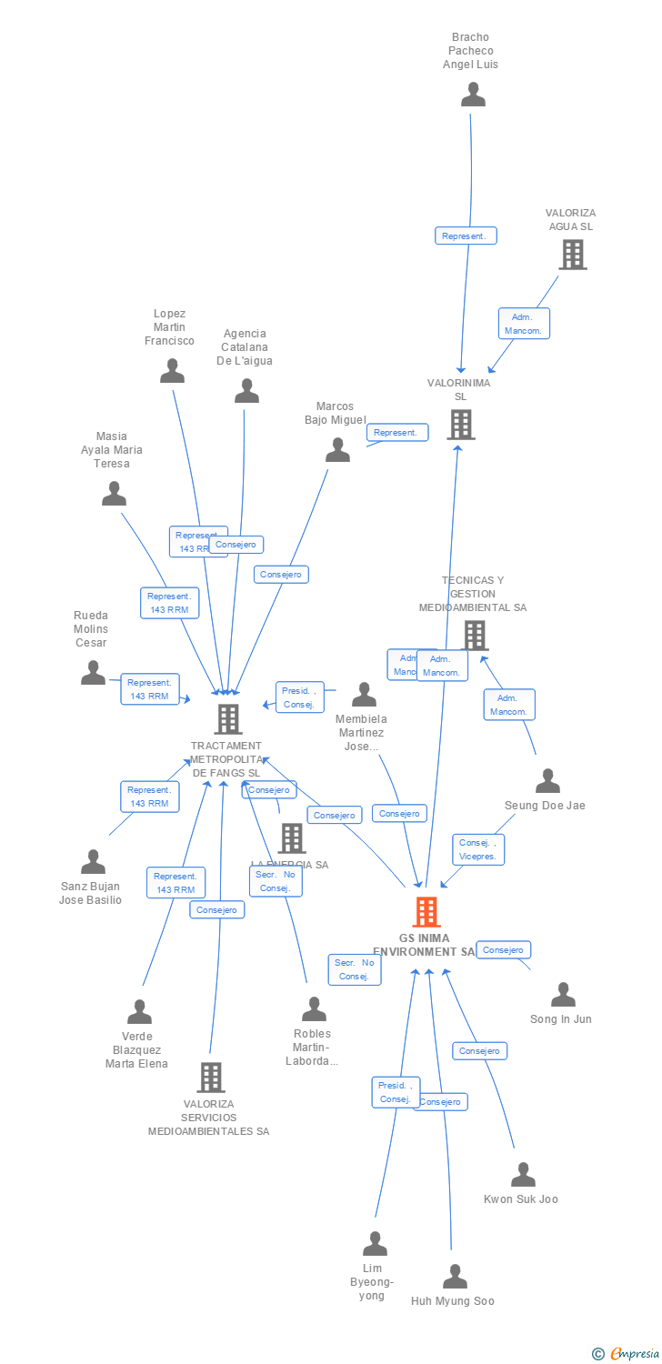 Vinculaciones societarias de GS INIMA ENVIRONMENT SA