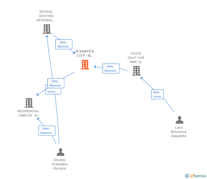 Vinculaciones societarias de JESANTOS CITY SL