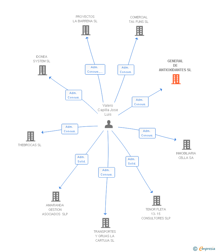 Vinculaciones societarias de GENERAL DE ANTIOXIDANTES SL