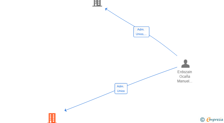 Vinculaciones societarias de FEIM CATEVA 17 SL