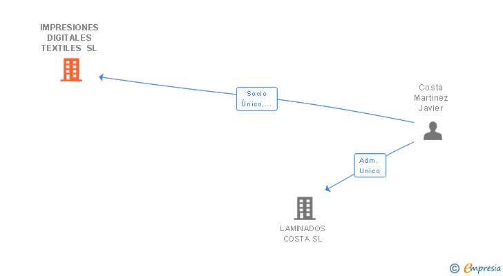 Vinculaciones societarias de IMPRESIONES DIGITALES TEXTILES SL