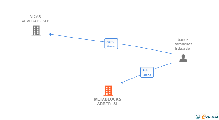 Vinculaciones societarias de METABLOCKS ARBER SL