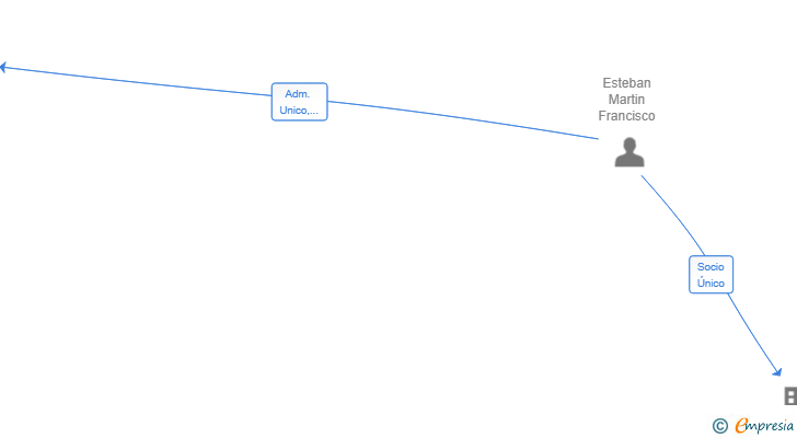 Vinculaciones societarias de AQUAPROLIMP SL