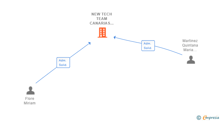 Vinculaciones societarias de NEW TECH TEAM CANARIAS SLL