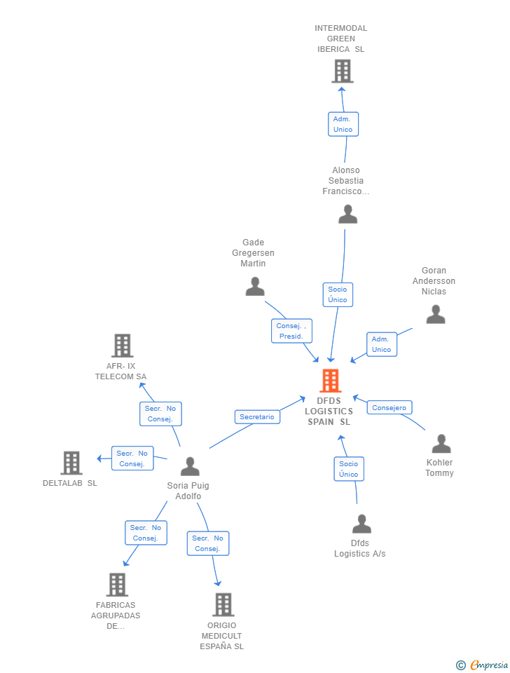 Vinculaciones societarias de DFDS LOGISTICS SPAIN SL
