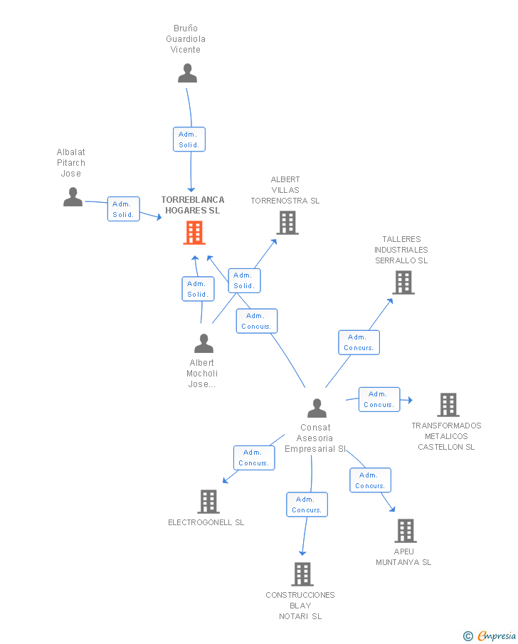 Vinculaciones societarias de TORREBLANCA HOGARES SL