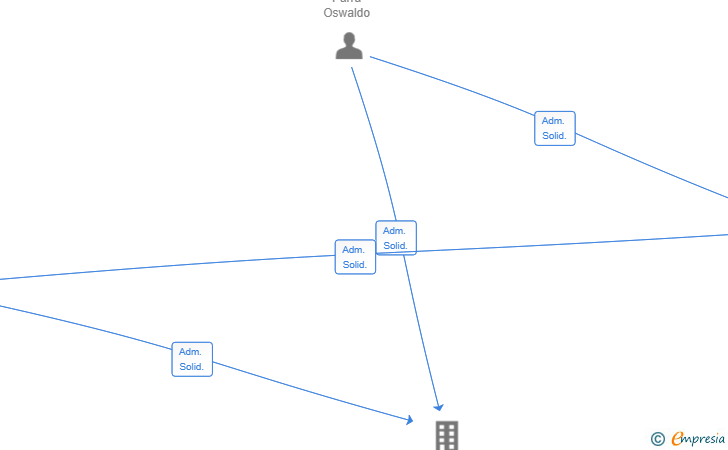 Vinculaciones societarias de INTERIORISMO LA TARTANA SL