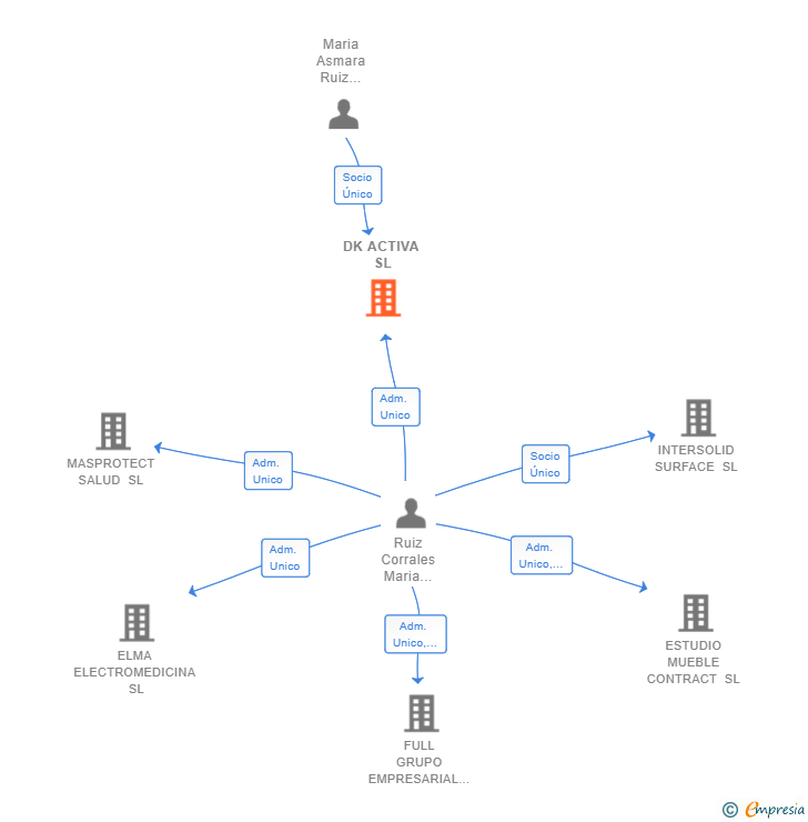 Vinculaciones societarias de DK ACTIVA SL