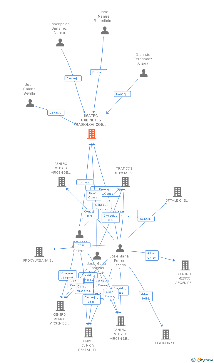 Vinculaciones societarias de IMATEC GABINETES RADIOLOGICOS SL