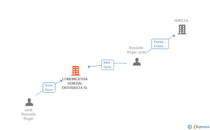 Vinculaciones societarias de COMUNICATIVA GENERAL ENTUSIASTA SL