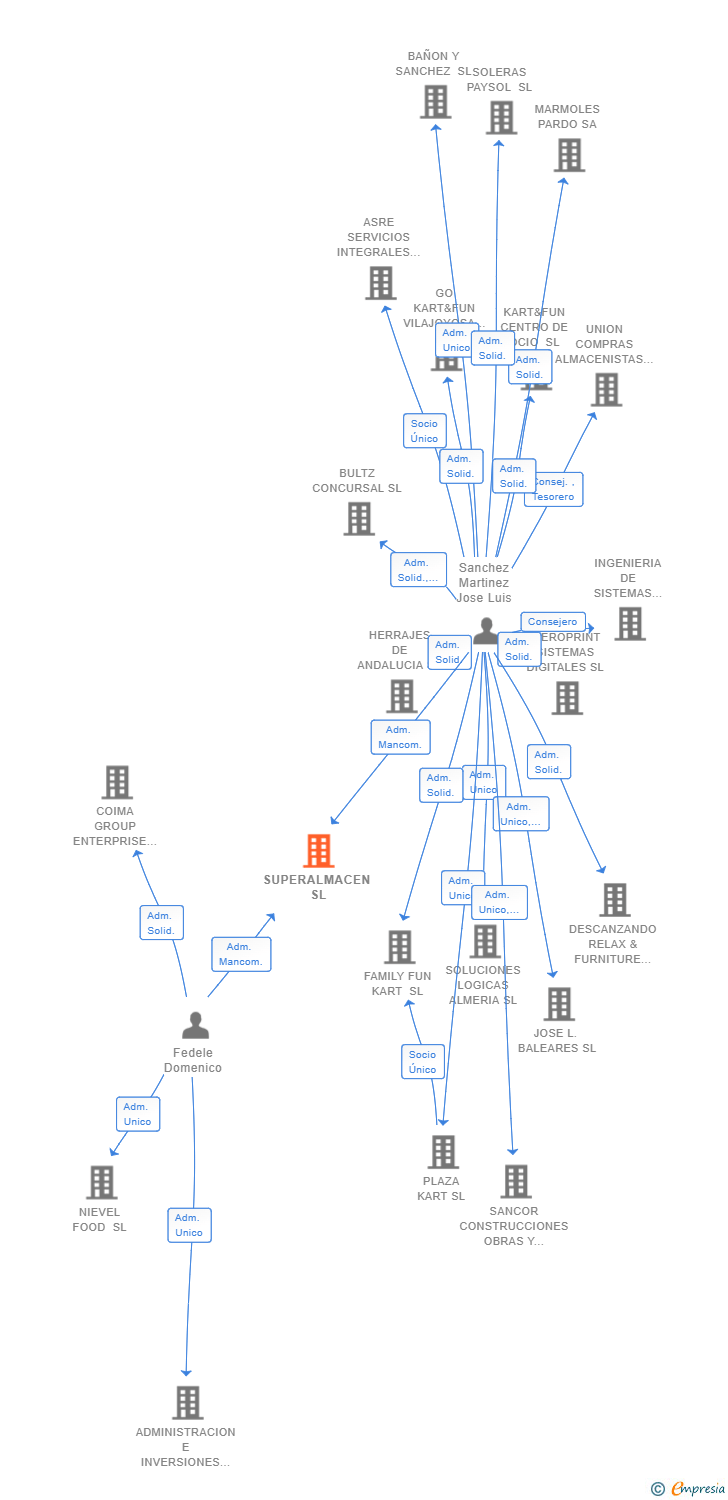 Vinculaciones societarias de SUPERALMACEN SL