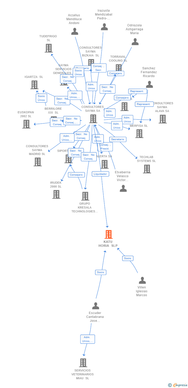 Vinculaciones societarias de KATU HORIA SLP