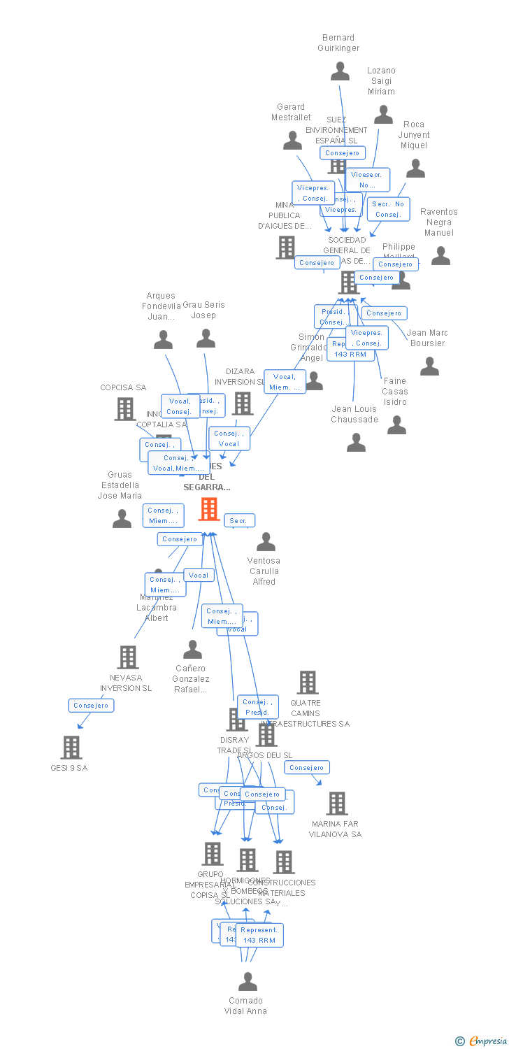 Vinculaciones societarias de AIGUES DEL SEGARRA GARRIGUES SA