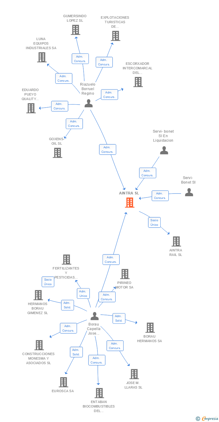 Vinculaciones societarias de AINTRA SL