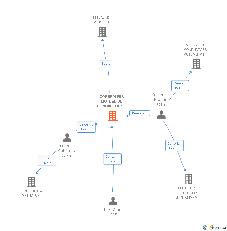 Vinculaciones societarias de CORREDURIA MUTUAL DE CONDUCTORS VINCULADA A MUTUAL DE CONDUCTORS MPS A PRIMA FIXA SA
