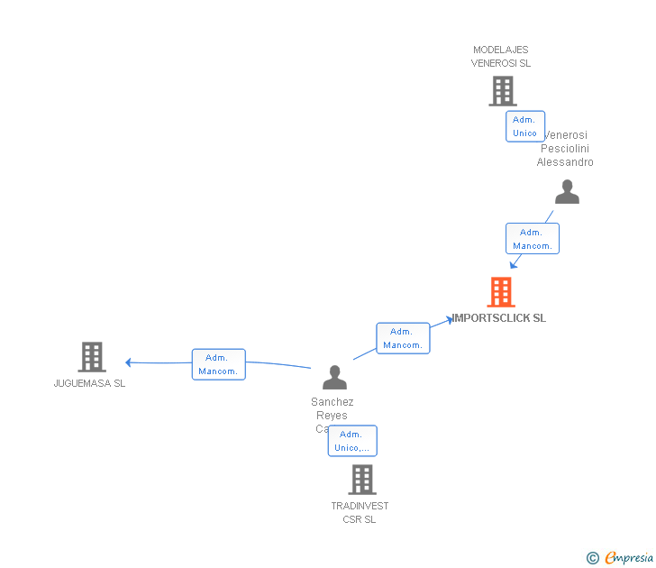 Vinculaciones societarias de IMPORTSCLICK SL
