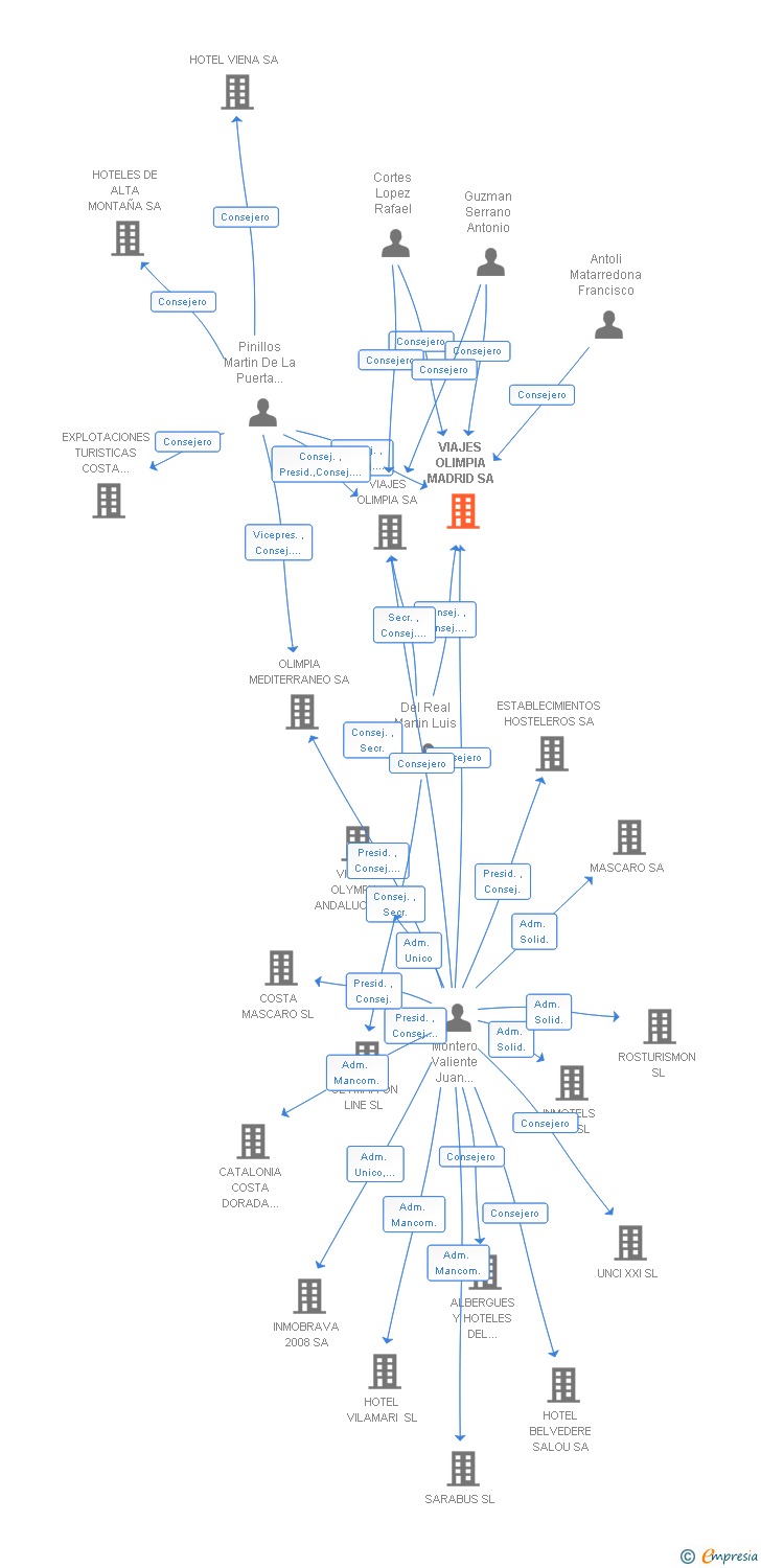 Vinculaciones societarias de VIAJES OLIMPIA MADRID SA