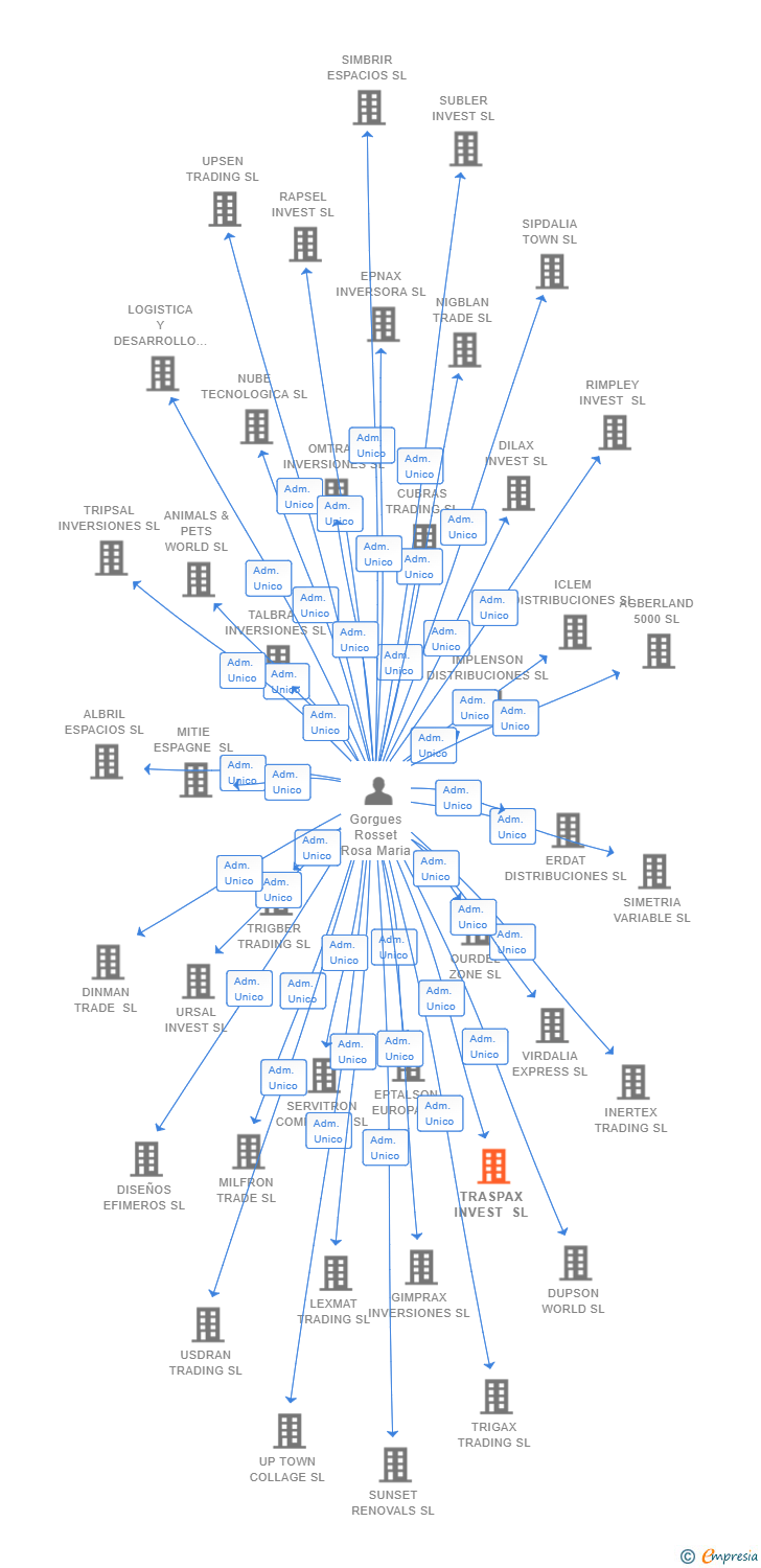 Vinculaciones societarias de TRASPAX INVEST SL