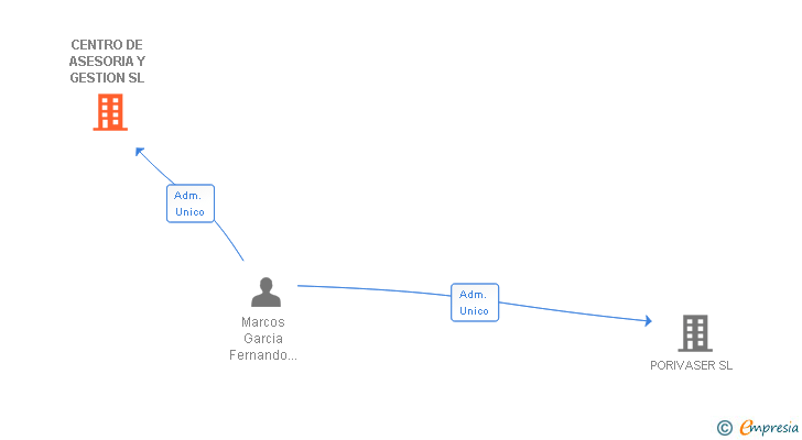 Vinculaciones societarias de CENTRO DE ASESORIA Y GESTION SL