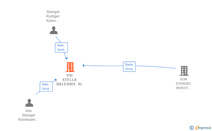 Vinculaciones societarias de VSI STELLA BALEARIS SL