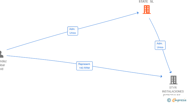 Vinculaciones societarias de NALIA REAL STATE SL