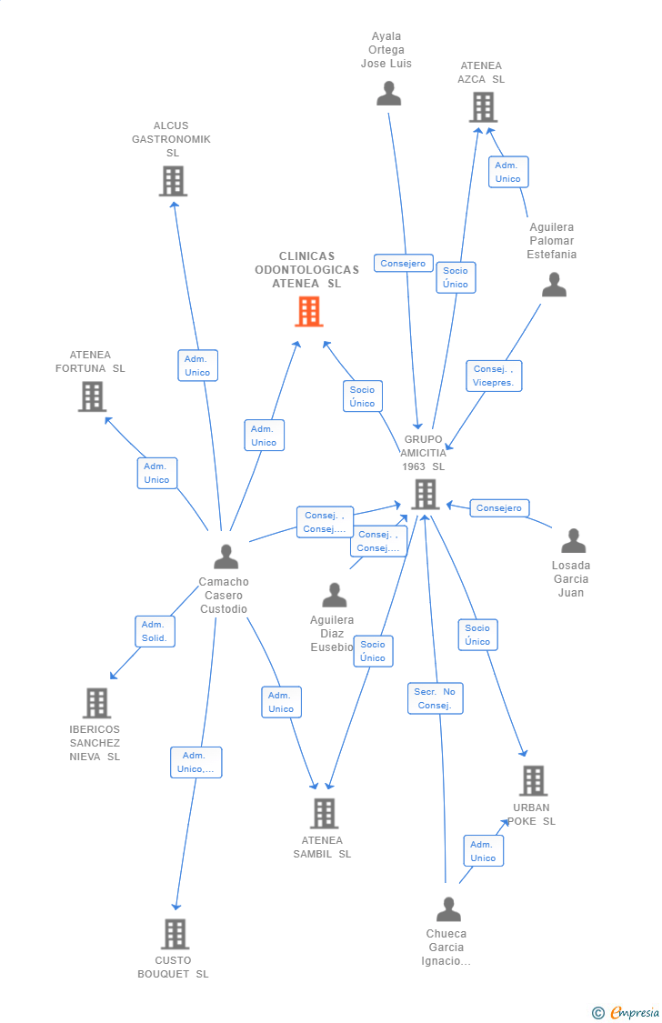 Vinculaciones societarias de CLINICAS ODONTOLOGICAS ATENEA SL