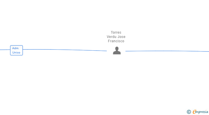 Vinculaciones societarias de PACKIA SENDING SL