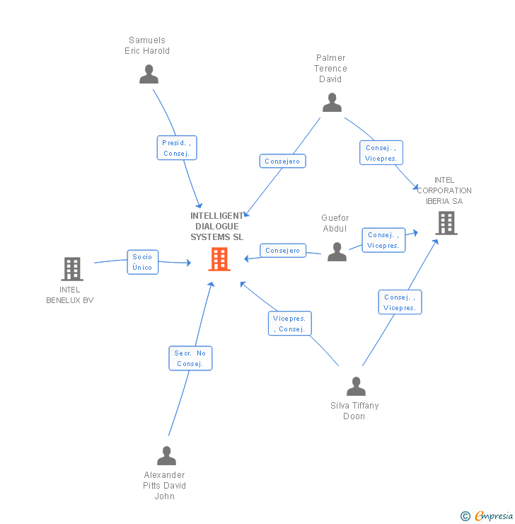 Vinculaciones societarias de INTELLIGENT DIALOGUE SYSTEMS SL