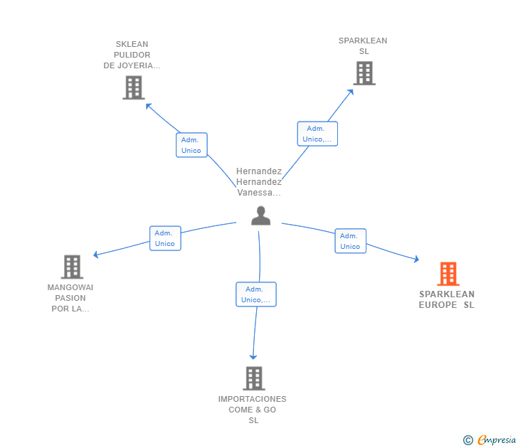 Vinculaciones societarias de SPARKLEAN EUROPE SL