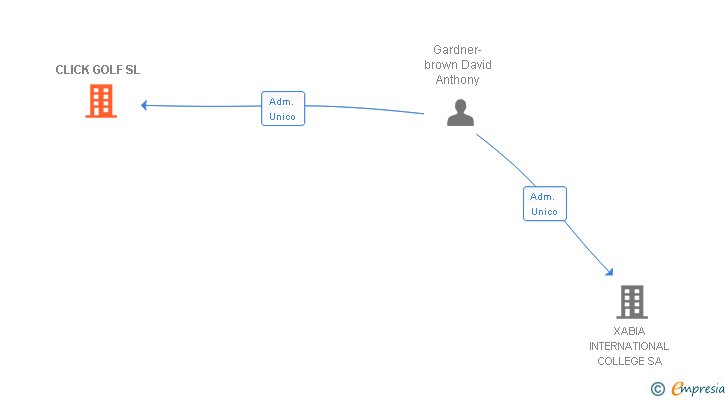 Vinculaciones societarias de CLICK GOLF SL