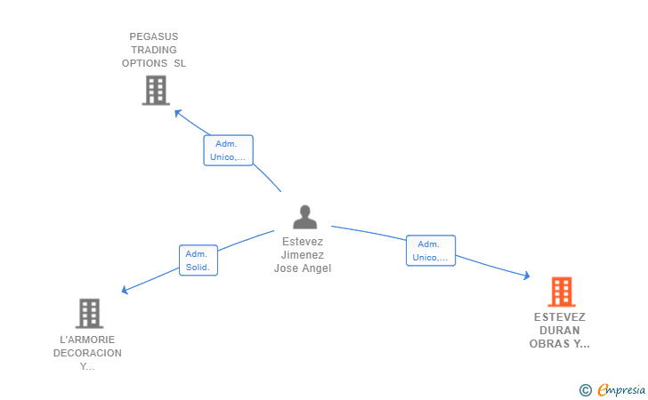 Vinculaciones societarias de ESTEVEZ DURAN OBRAS Y CONSTRUCCIONES SL