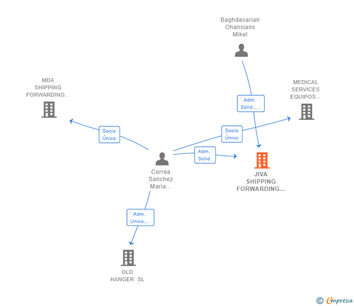Vinculaciones societarias de JIVA SHIPPING FORWARDING SL